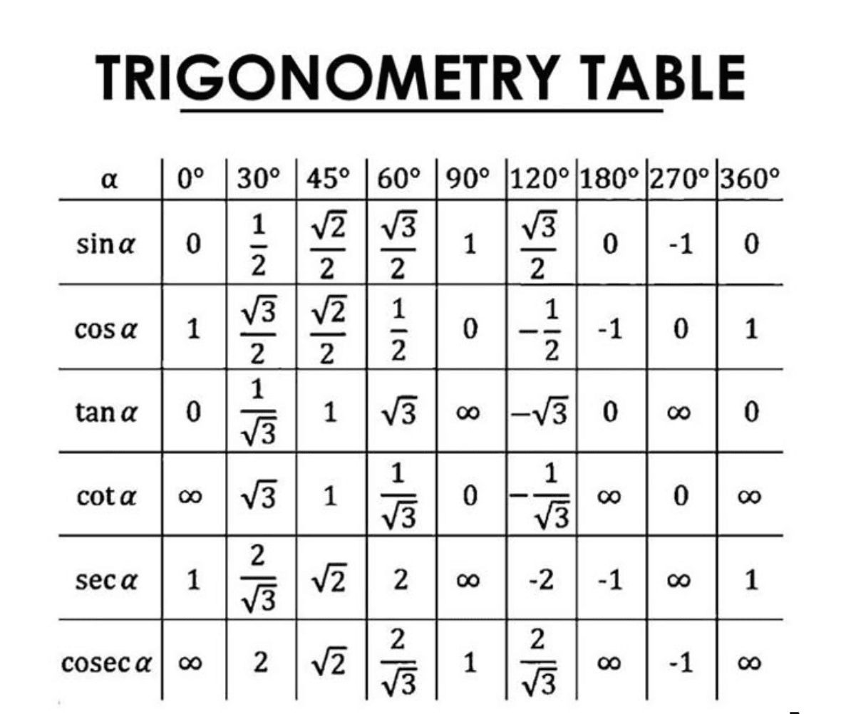 SAT Math Formula Review: Essential Formulas to Memorize and When to Apply Them