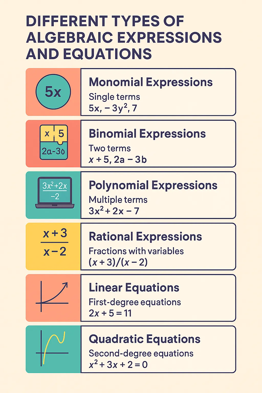 Different types of algebraic expressions