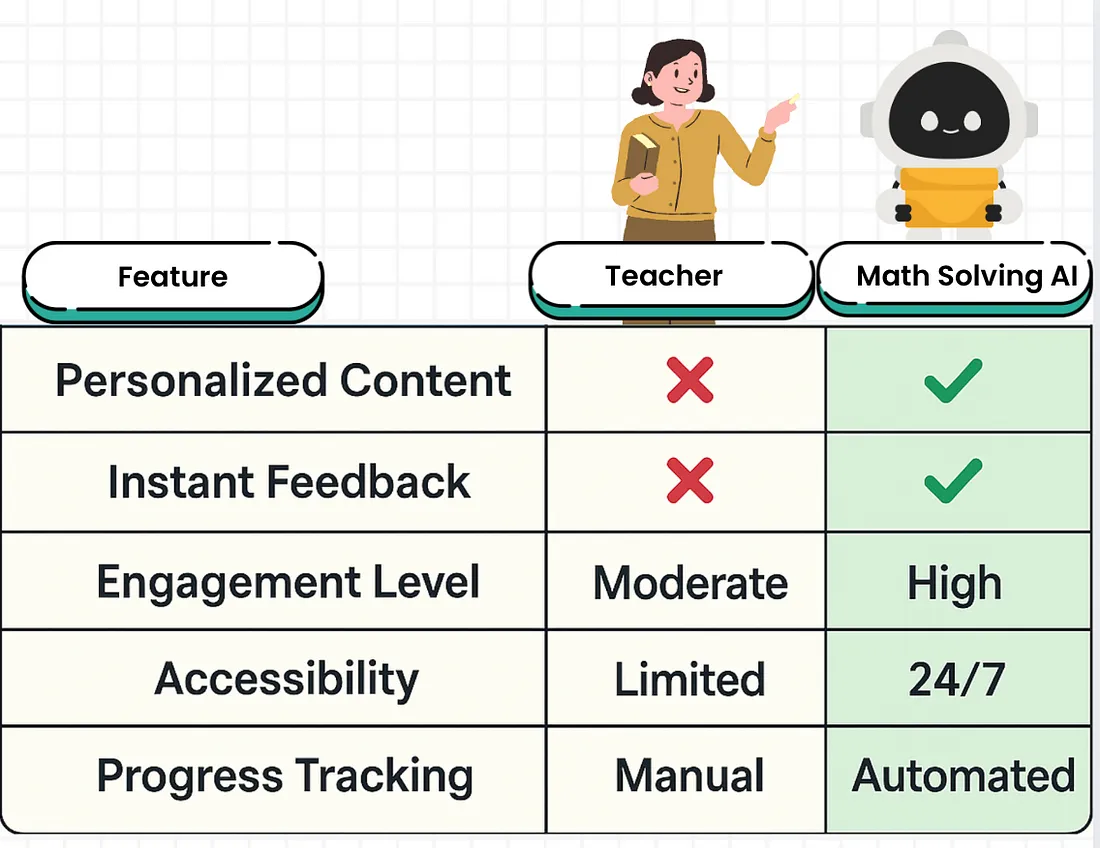 Comparison between AI tutors and human teachers